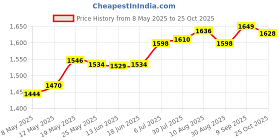 amazon.in Garden Waste Bag Portable Yard Large Collecting Leaves Garden Leaf Waste Bag 200L Price History Graph from 8 May 2025 to 25 Oct 2025
