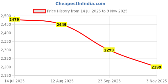 amazon.in Garden Weed Control Mat 1x30 Meter, Heavy Duty 110 GSM Landscape Fabric, Weed Block Gardening Mat Eco-Friendly Weed Control Bed Gardening Mat Black Price History Graph from 14 Jul 2025 to 3 Nov 2025