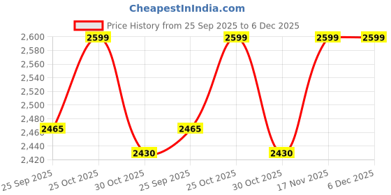 amazon.in Garden Weed Control Mat 4 x 12 Meter, Heavy Duty 110 GSM Landscape Fabric, Weed Block Gardening Mat Eco-Friendly Weed Control Bed Gardening Mat White (4x12 Mtr) Price History Graph from 25 Sep 2025 to 6 Dec 2025