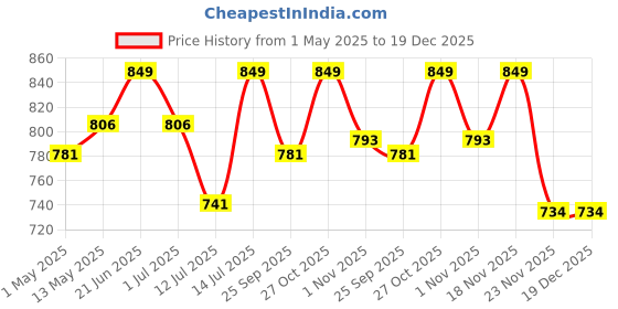 amazon.in Garden Weed Control Mat 4 x 4 Meter, Heavy Duty 110 GSM Landscape Fabric, Weed Block Gardening Mat Eco-Friendly Weed Control Bed Gardening Mat White Price History Graph from 1 May 2025 to 19 Dec 2025