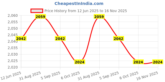 amazon.in Garden Wind Spinner Yard Art Outdoor Decor for Courtyard Walkway Street Path Red Price History Graph from 12 Jun 2025 to 16 Nov 2025