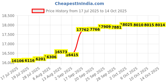amazon.in Garden Winds Canopy for The Callaway Gazebo - Standard 350 - Beige Price History Graph from 17 Jul 2025 to 14 Oct 2025