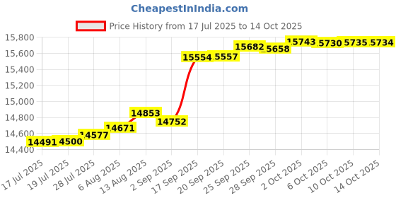 amazon.in Garden Winds Canopy for The Windsor Grill Gazebo - Standard 350 - Beige Price History Graph from 17 Jul 2025 to 14 Oct 2025
