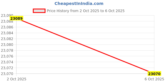 amazon.in Garden Winds Custom Fit Replacement Canopy Top Cover Compatible with Coleman Oasis 1606532, 2156426, 2156428 13x13 Single Tier Tent - Upgraded Performance RIPLOCK 350 Fabric - Slate Gray Price History Graph from 2 Oct 2025 to 6 Oct 2025