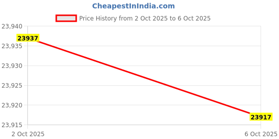 amazon.in Garden Winds Custom Fit Replacement Canopy Top Cover Compatible with The Coleman 13 x 13 Two Tiered Tent Eaved Shelter - Upgraded Performance RIPLOCK 350 Fabric - Slate Gray Price History Graph from 2 Oct 2025 to 6 Oct 2025