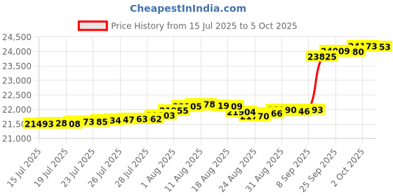 amazon.in Garden Winds Custom Fit Replacement Canopy Top Cover for Compatible with The Coleman Light and Fast, Oasis, and Oasis Lite 10x10 Tent - Upgraded Performance RIPLOCK 350 Fabric Price History Graph from 15 Jul 2025 to 5 Oct 2025
