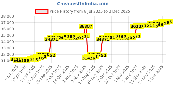 amazon.in Garden Winds Dawson Hexagon Gazebo Replacement Canopy Top Cover Price History Graph from 8 Jul 2025 to 3 Dec 2025