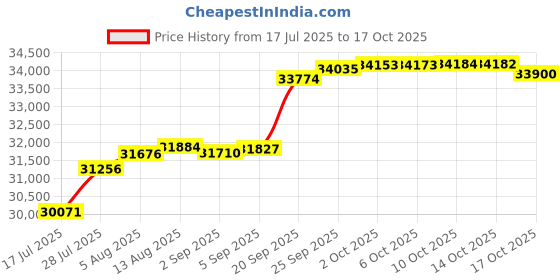 amazon.in Garden Winds LCM1386B Moorehead Gazebo Canopy, Beige Price History Graph from 17 Jul 2025 to 17 Oct 2025