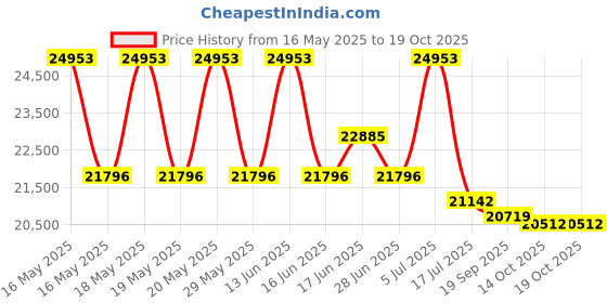 amazon.in Garden Winds Replacement Canopy for Home Depot's Arrow Gazebo Price History Graph from 16 May 2025 to 14 Oct 2025
