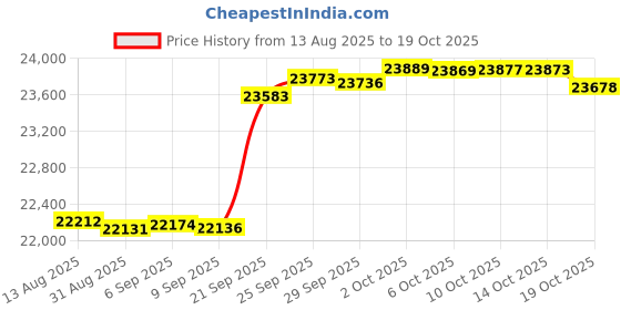 amazon.in Garden Winds Replacement Canopy for Summer Veranda Gazebo Models L-GZ093PST, G-GZ093PST, (Will NOT FIT Any Other Frame) Price History Graph from 13 Aug 2025 to 14 Oct 2025