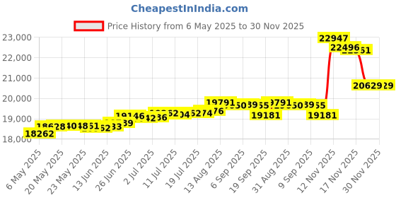 amazon.in Garden Winds Replacement Canopy for Target Madaga Gazebo, Beige garden winds Price History Graph from 6 May 2025 to 30 Nov 2025