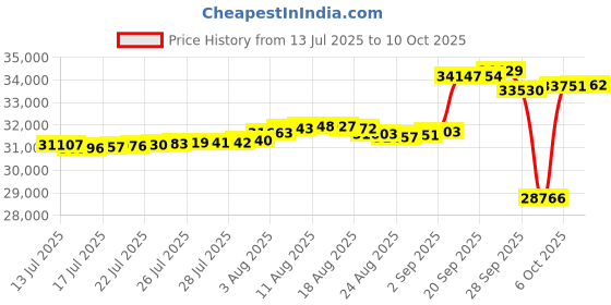 amazon.in Garden Winds Replacement Canopy for The Allen Roth Wicker Gazebo - Standard 350 - Beige Price History Graph from 13 Jul 2025 to 10 Oct 2025
