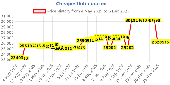 amazon.in Garden Winds Replacement Canopy for The Garden Treasures Geo Gazebo - Standard 350 - Beige Price History Graph from 4 May 2025 to 5 Dec 2025
