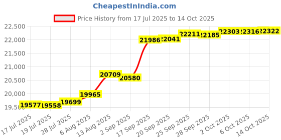 amazon.in Garden Winds Replacement Canopy for The Hampton Bay Solar Hexagon Gazebo - Standard 350 - Beige Price History Graph from 17 Jul 2025 to 14 Oct 2025