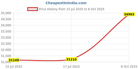 amazon.in Garden Winds Replacement Canopy for The Revella Gazebo - Standard 350 - Stripe Stone Price History Graph from 15 Jul 2025 to 6 Oct 2025