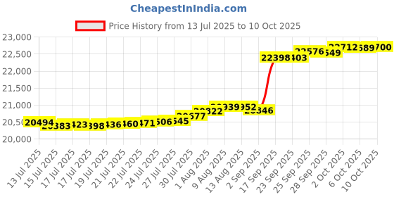 amazon.in Garden Winds Replacement Canopy for The Windsor Grill Gazebo - Riplock 350 - Slate Gray Price History Graph from 13 Jul 2025 to 10 Oct 2025