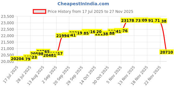 amazon.in Garden Winds Replacement Canopy Top Cover Compatible with The Shelter Logic, Backyard Creations Solano Canopy - RipLock 350 Price History Graph from 17 Jul 2025 to 27 Nov 2025