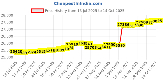amazon.in Garden Winds Replacement Canopy Top Cover for Arched Pergola with Sliding Canopy - RipLock 350 Price History Graph from 13 Jul 2025 to 14 Oct 2025