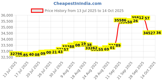 amazon.in Garden Winds Replacement Canopy Top Cover for Barton 10 x 13 Gazebo - Riplock 350 Price History Graph from 13 Jul 2025 to 14 Oct 2025