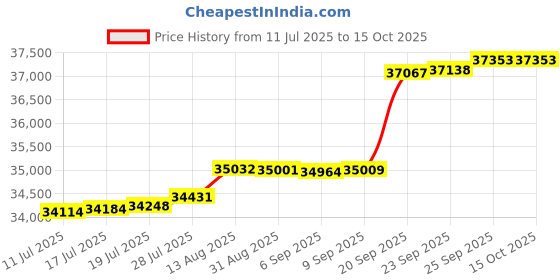 amazon.in Garden Winds Replacement Canopy Top Cover for Sears Bay Window Gazebo - Riplock 350 - Beige Price History Graph from 11 Jul 2025 to 15 Oct 2025