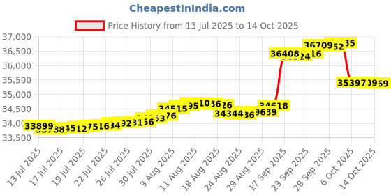 amazon.in Garden Winds Replacement Canopy Top Cover for The Mirage Gazebo - RipLock 350 Price History Graph from 13 Jul 2025 to 14 Oct 2025
