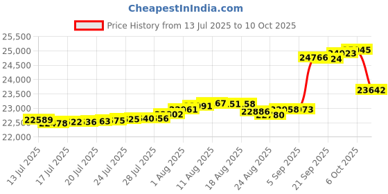 amazon.in Garden Winds Signature Series 10 x 10 Two-Tiered Replacement Gazebo Canopy Top Cover - Palm Price History Graph from 13 Jul 2025 to 10 Oct 2025