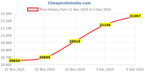 amazon.in Garden Winds Universal Replacement Canopy for Pergola Structures Price History Graph from 12 Nov 2025 to 5 Dec 2025