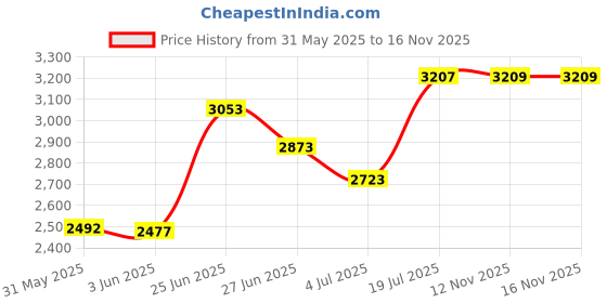 amazon.in garden12 Gardening Gloves for Women Small Size. (2 pairs per package) Super Grippy Garden Gloves from Breathable Nylon coated with puncture-resistant nitrile garden12 Price History Graph from 31 May 2025 to 15 Nov 2025