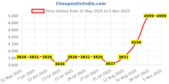 amazon.in Gardena 11120-30 Pressure Sprayer - Convenient and Versatile Solution for Balcony and Terrace Plants, Black Price History Graph from 31 May 2025 to 4 Nov 2025