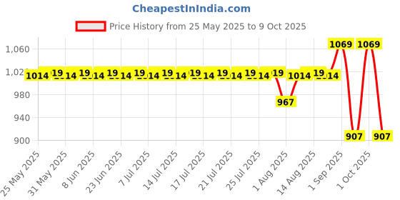 amazon.in Gardena 11511-20 Planting and Soil Glove M LG0843 gardena Price History Graph from 25 May 2025 to 9 Oct 2025