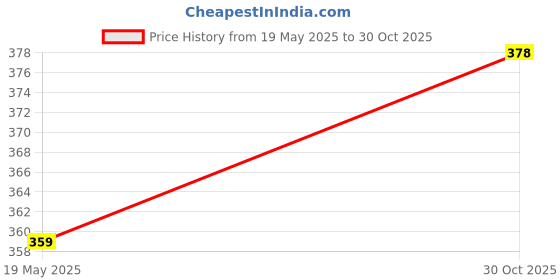 amazon.in Gardena 13222-20 Tap Fitting 13 mm (1/2") – 3/4" Thread | Quick & Easy Micro-Drip System Adapter Price History Graph from 19 May 2025 to 30 Oct 2025