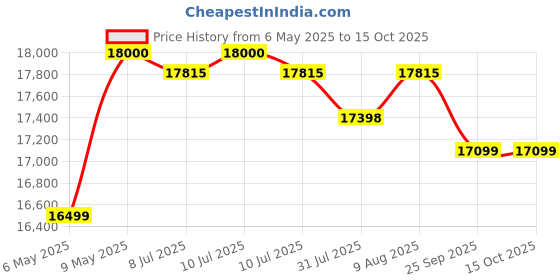 amazon.in Gardena 14633-20 Electric Lawnmower PowerMax 32/1200 G2 | 1200W Motor, 32cm Cutting Width, ErgoTec Handle, Adjustable Height for 300 m² Lawns Price History Graph from 6 May 2025 to 15 Oct 2025