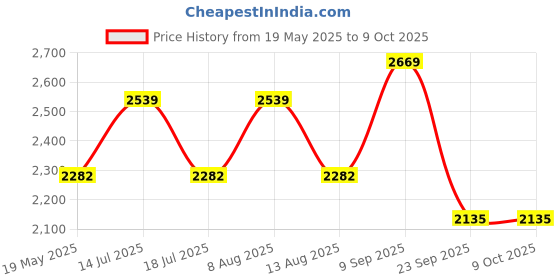 amazon.in GARDENA 17400-20 combisystem Berry Picker - Harvester with Integrated Basket for Collecting Berries and Stone Fruits Price History Graph from 19 May 2025 to 8 Oct 2025