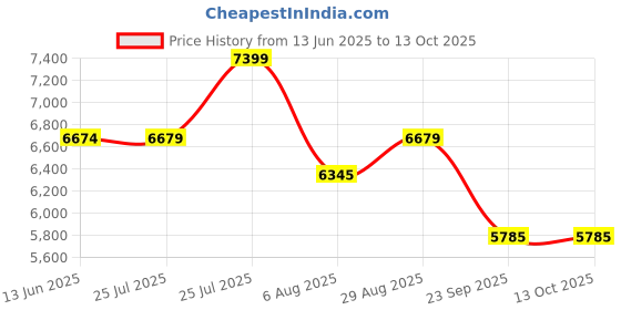 amazon.in GARDENA 18980-28 Basic Hose Reel Set (20 m) with 13 mm Hose and Basic Spray Gun Set- LG0995 Price History Graph from 13 Jun 2025 to 13 Oct 2025