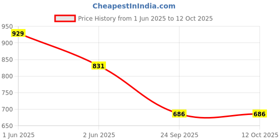 amazon.in Gardena 241 Wall Mount Hose Hanger Price History Graph from 1 Jun 2025 to 11 Oct 2025