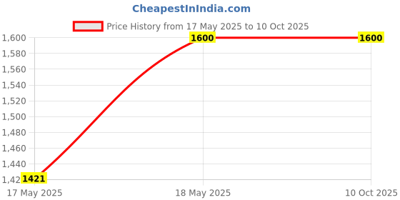 amazon.in GARDENA 3165-20 combisystem Grubber-Rake LG0970 Price History Graph from 17 May 2025 to 9 Oct 2025