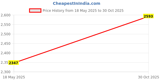 amazon.in Gardena CombisystemPond Net Vario 2, Black/Blue, 50x20x18 cm Price History Graph from 18 May 2025 to 30 Oct 2025