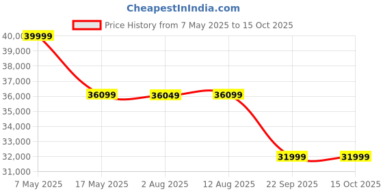 amazon.in Gardena Electric Lawn Mower (5042-20) PowerMax 1800/42 - Powerful 1800W Mower for Large Lawns up to 800 m², 42 cm Cutting Width, 45L Grass Box, Ergonomic Handle Price History Graph from 7 May 2025 to 14 Oct 2025