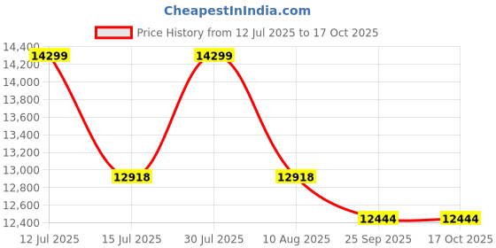 amazon.in GARDENA Lawn mower 4027-20 Classic 330 Manual Cylinderical Lawnmower with 330 mm Cutting Width gardena Price History Graph from 12 Jul 2025 to 16 Oct 2025