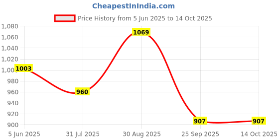 amazon.in GARDENA Planting and Soil Glove L 11512-20 – Waterproof, Flexible, Breathable, and Smartphone Compatible gardena Price History Graph from 5 Jun 2025 to 14 Oct 2025