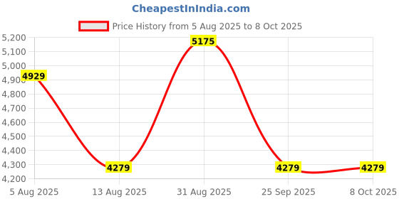 amazon.in Gardena Tool Rack Plus 3509-20 – Heavy-Duty Garden Tool Storage Solution, Space-Saving Aluminum Rack Price History Graph from 5 Aug 2025 to 7 Oct 2025