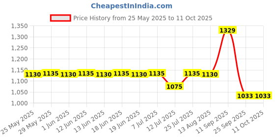 amazon.in GARDENA Water Sprayers Basic Starter Set 18960-28 gardena Price History Graph from 25 May 2025 to 11 Oct 2025