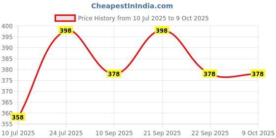 amazon.in gardenbasics Plant Ties; Reusable, Adjustable, Gentle Plants Supports for Effective Growing; Multi-Use Support Tie Tape for Gardening, Wire Organizer, Cable Management (1 MTR x 12 MM - 5 Roll) Green gardenbasics Price History Graph from 10 Jul 2025 to 9 Oct 2025
