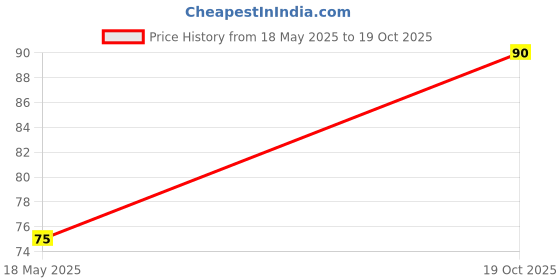 amazon.in GardenHunt Clove Nithya Vazhuthana Traditional Plant Seeds (Pack of 10 Plant Seeds) Price History Graph from 18 May 2025 to 19 Oct 2025
