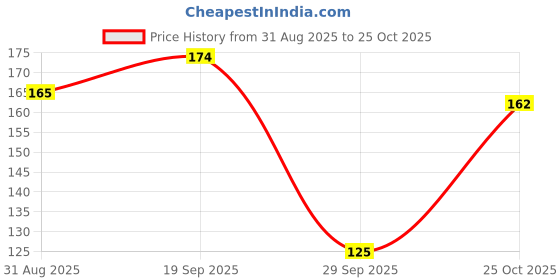 amazon.in Gardenia Blossom Flower Seeds, 35+ Seeds for Planting Home Garden, Grow Indoor & Outdoor Price History Graph from 31 Aug 2025 to 25 Oct 2025