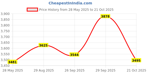 amazon.in Gardenia Elizabeth Taylor By Elizabeth Taylor For Women Eau De Parfum Spray 3.4-Ounce Price History Graph from 28 May 2025 to 21 Oct 2025