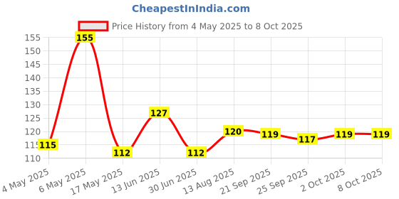 amazon.in Gardenia/Gandharaj Live Plant - Fragrant Blooms Choice for gardens and indoor spaces Price History Graph from 4 May 2025 to 8 Oct 2025