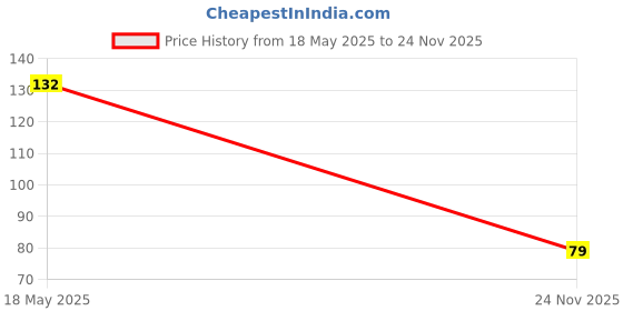 amazon.in GARDENIFY INDIA GREEN LONG PUMPKIN SEEDS (50 SEEDS/PACKET) Price History Graph from 18 May 2025 to 24 Nov 2025