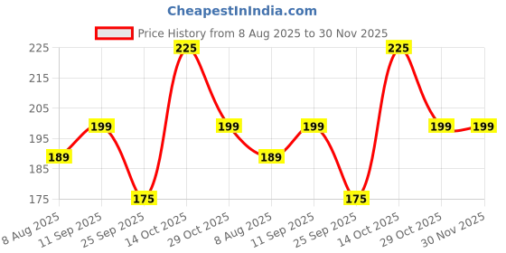 amazon.in Gardening Zone 400gm Rock Phosphate Fertilizer – Natural Soil Booster for Healthy Roots, Better Growth, and Increased Flower & Fruit Yield Price History Graph from 8 Aug 2025 to 29 Nov 2025