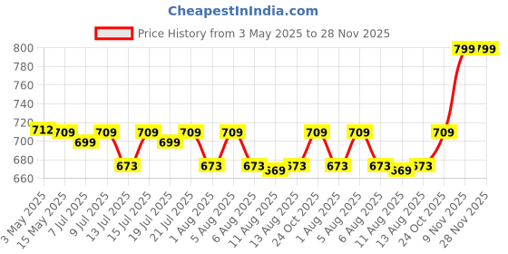 amazon.in GARDENS NEED 20-Inch (50.8cm) Window Flower Pot | Rectangular Shape, Set of 3, Brown Planter for Indoor & Outdoor | UV-Resistant, Lightweight Plastic Pots | Ideal for Flowers, Herbs, and Small Plants Price History Graph from 3 May 2025 to 27 Nov 2025